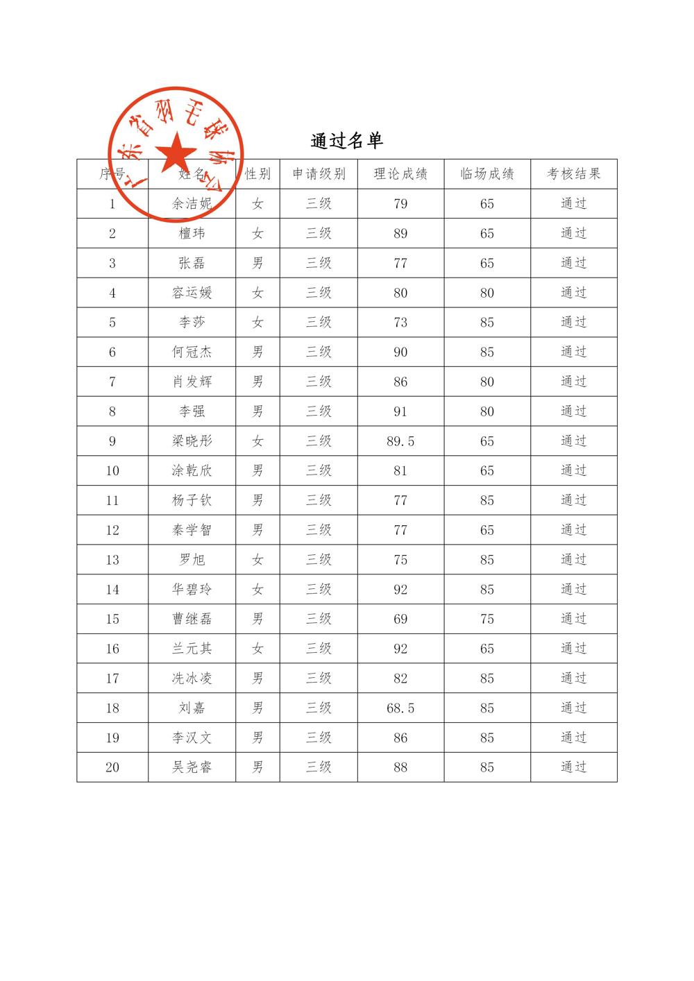 广东省羽毛球协会关于公布2023年广东省羽毛球项目裁判员培训班（第二期）合格学员名单的通知_02